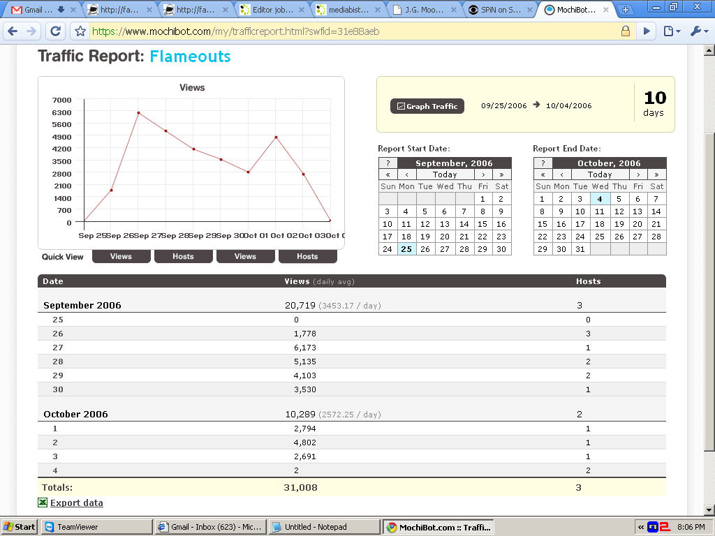 metrics for my Interactive CBS content